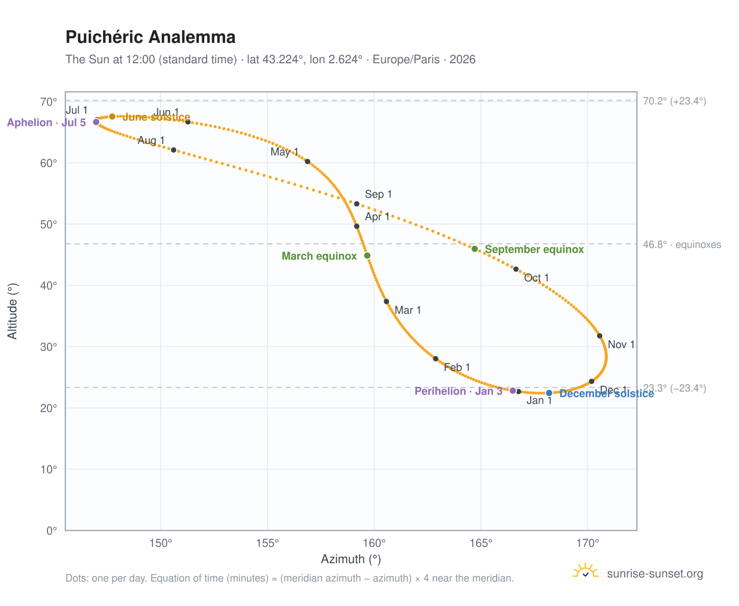 Puichéric analemma chart: the Sun at 12:00 (standard time) through the year