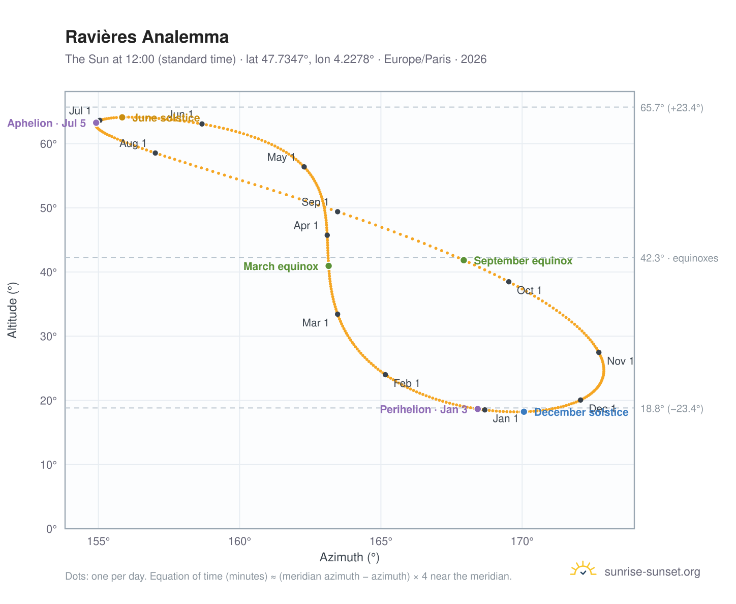 Ravières analemma chart: the Sun at 12:00 (standard time) through the year