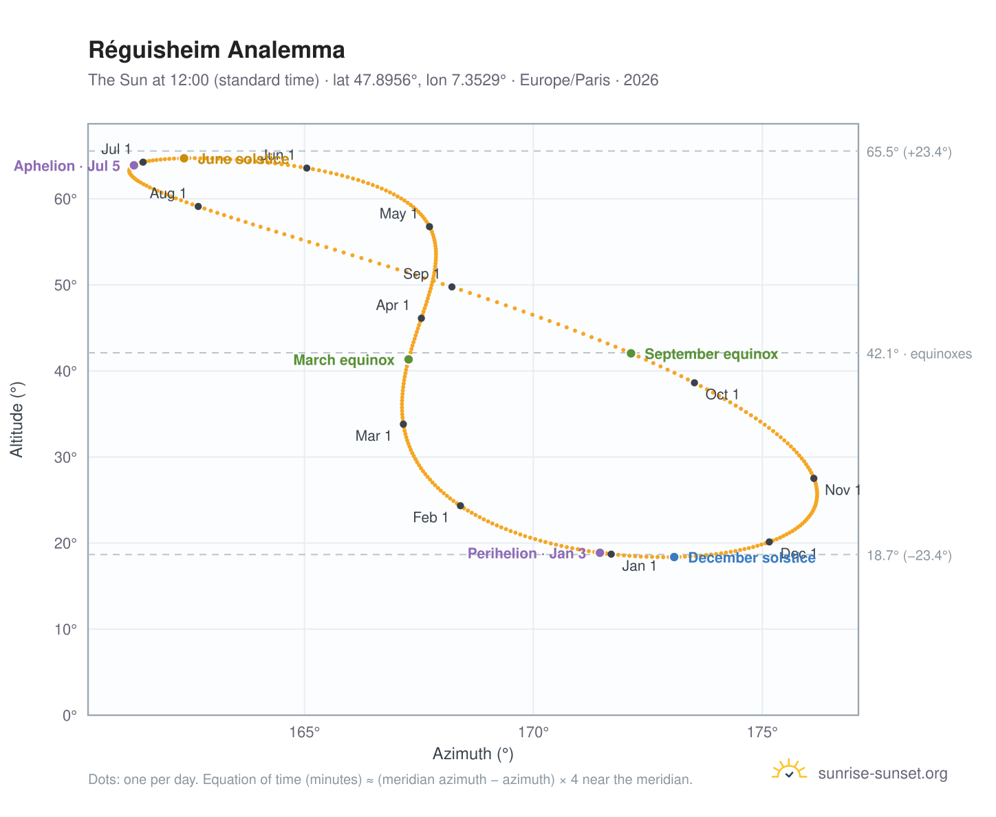 Réguisheim analemma chart: the Sun at 12:00 (standard time) through the year