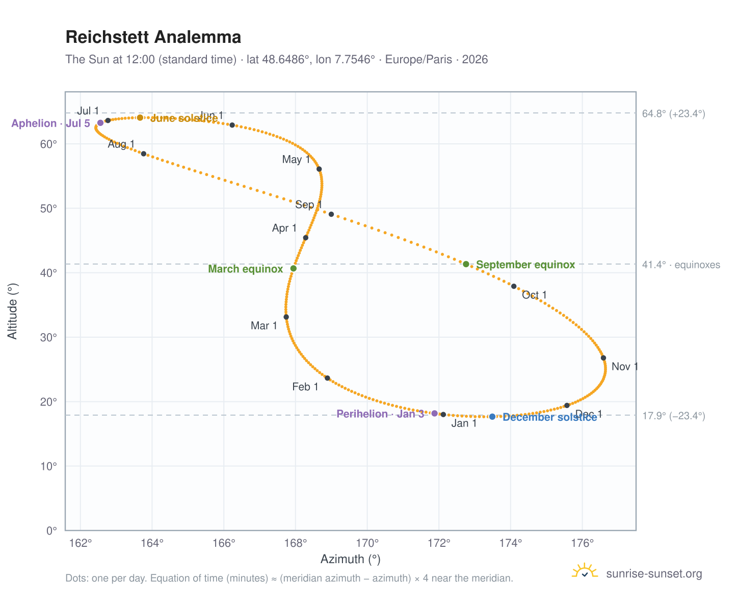 Reichstett analemma chart: the Sun at 12:00 (standard time) through the year