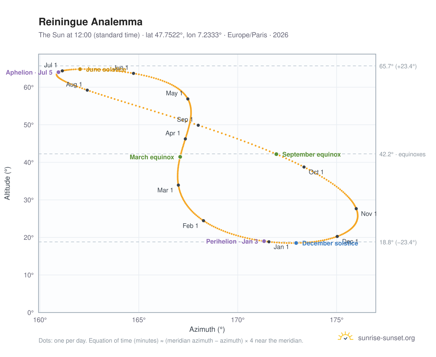 Reiningue analemma chart: the Sun at 12:00 (standard time) through the year