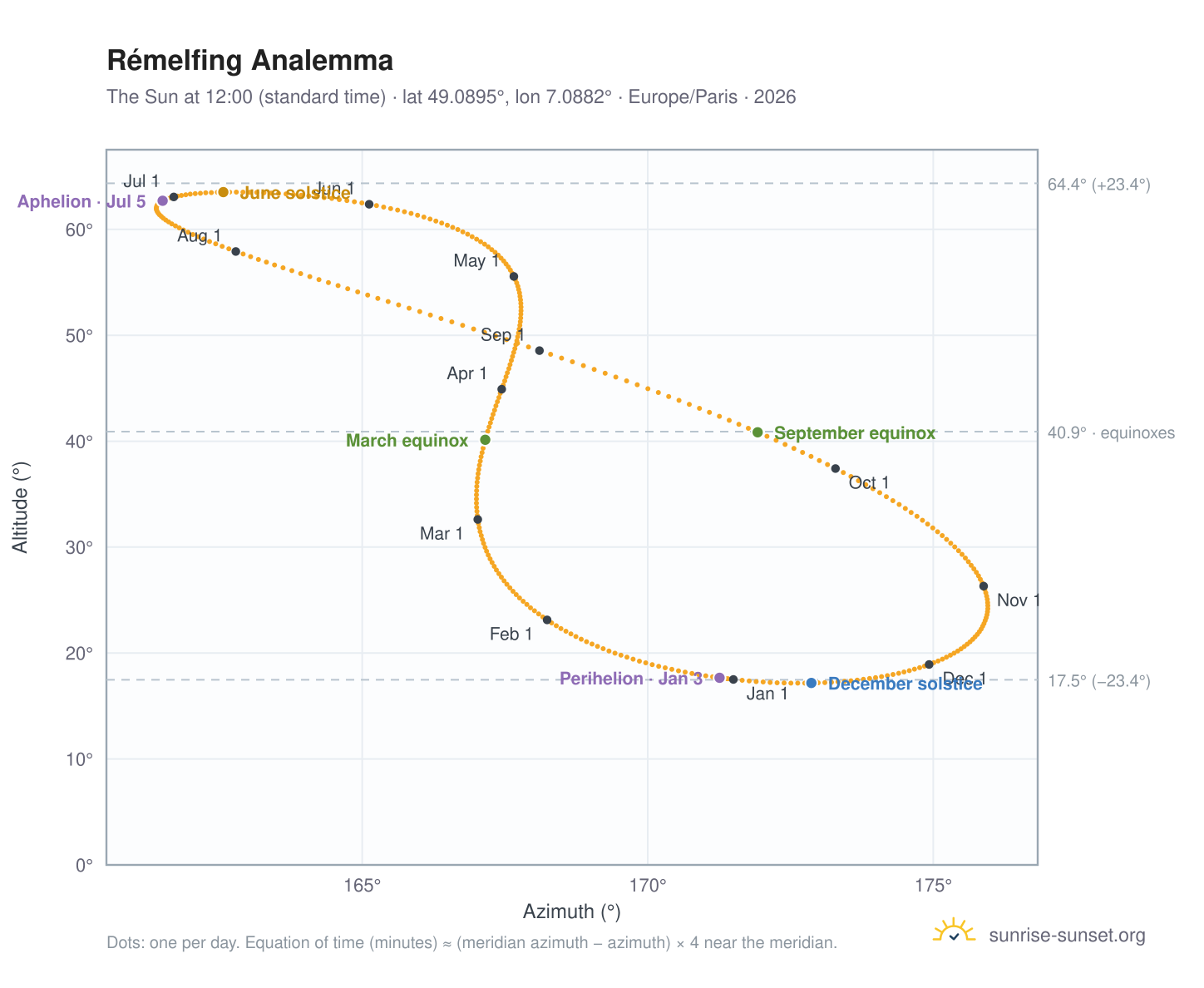 Rémelfing analemma chart: the Sun at 12:00 (standard time) through the year