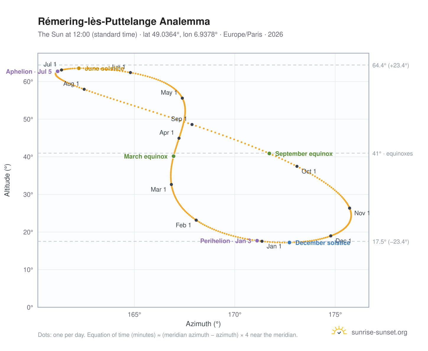 Rémering-lès-Puttelange analemma chart: the Sun at 12:00 (standard time) through the year