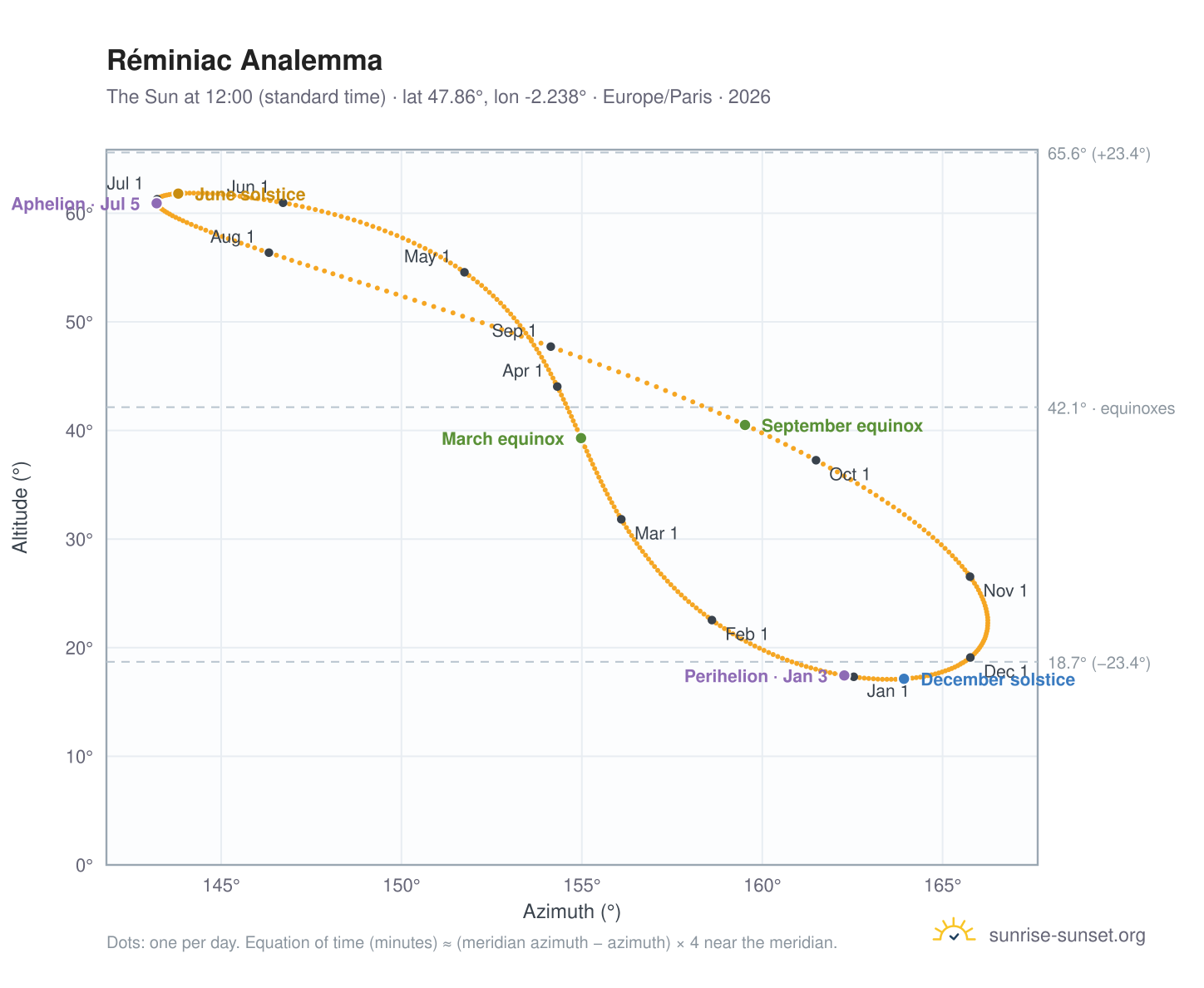 Réminiac analemma chart: the Sun at 12:00 (standard time) through the year