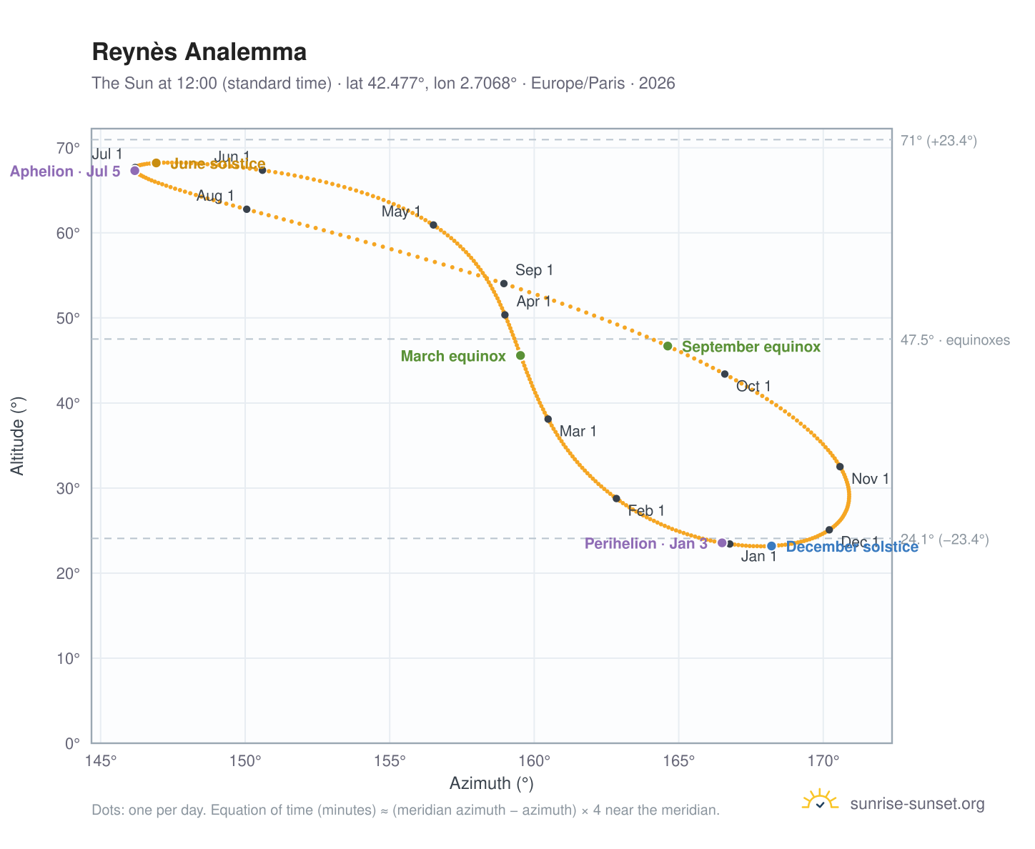 Reynès analemma chart: the Sun at 12:00 (standard time) through the year