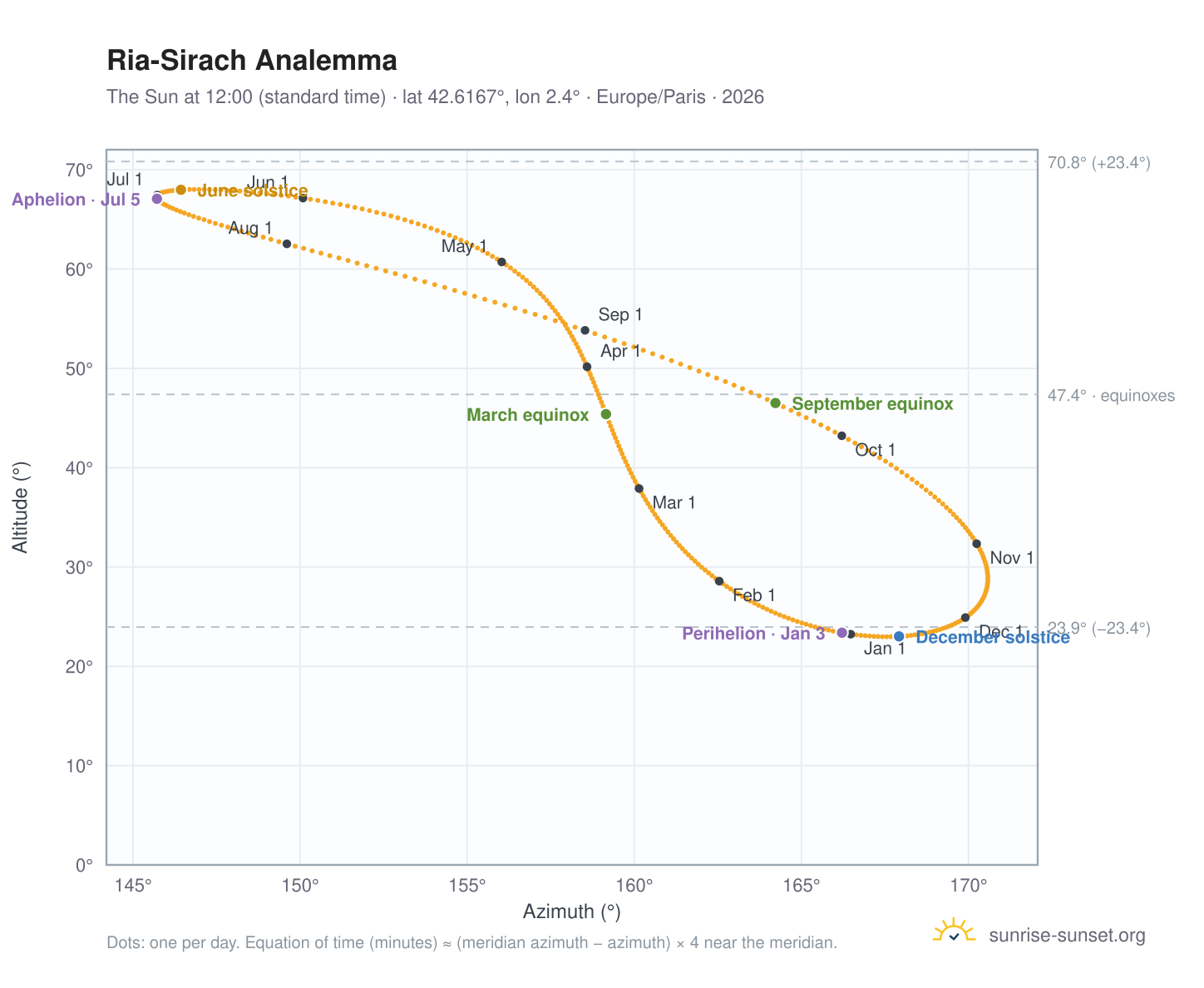 Ria-Sirach analemma chart: the Sun at 12:00 (standard time) through the year