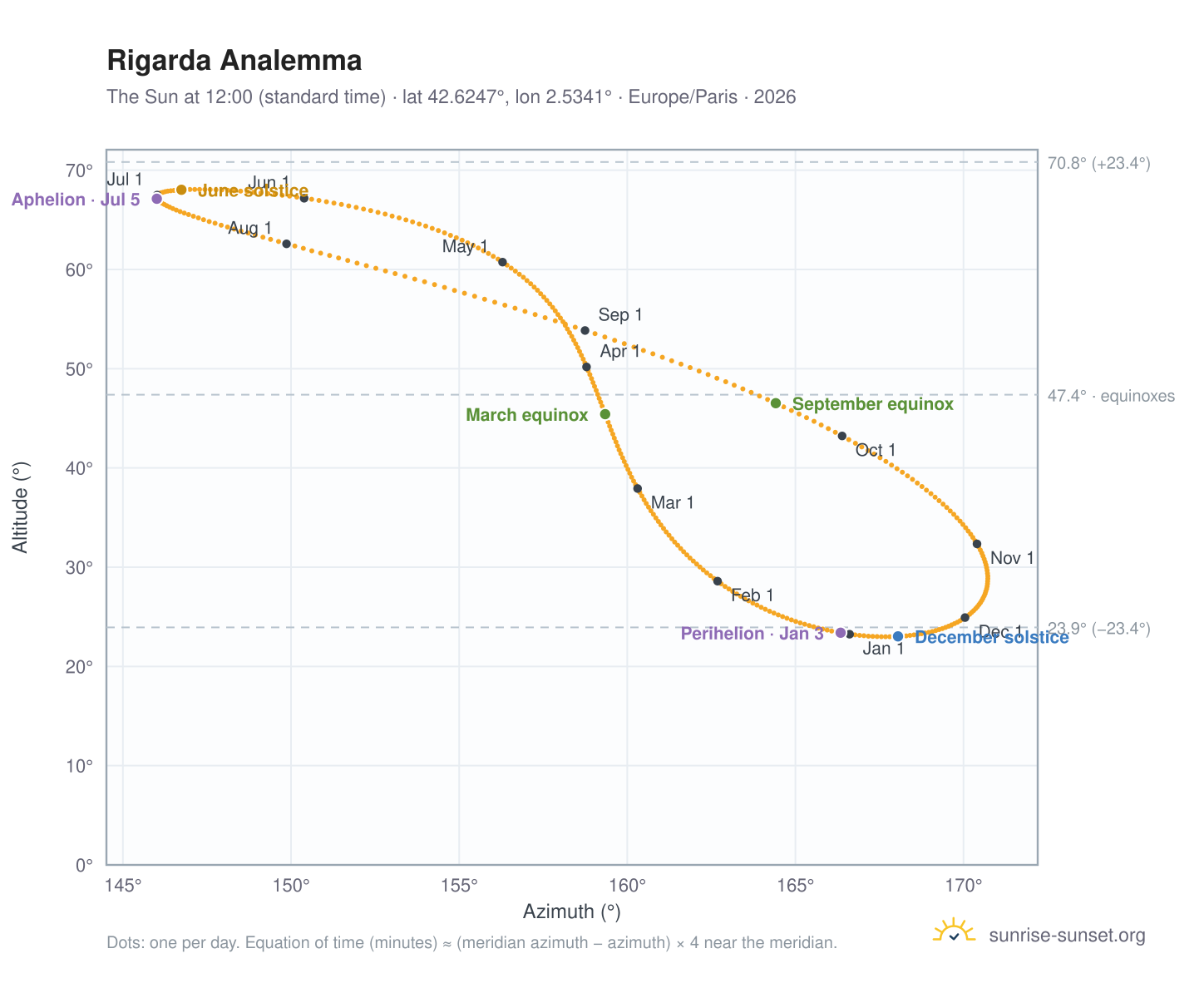Rigarda analemma chart: the Sun at 12:00 (standard time) through the year