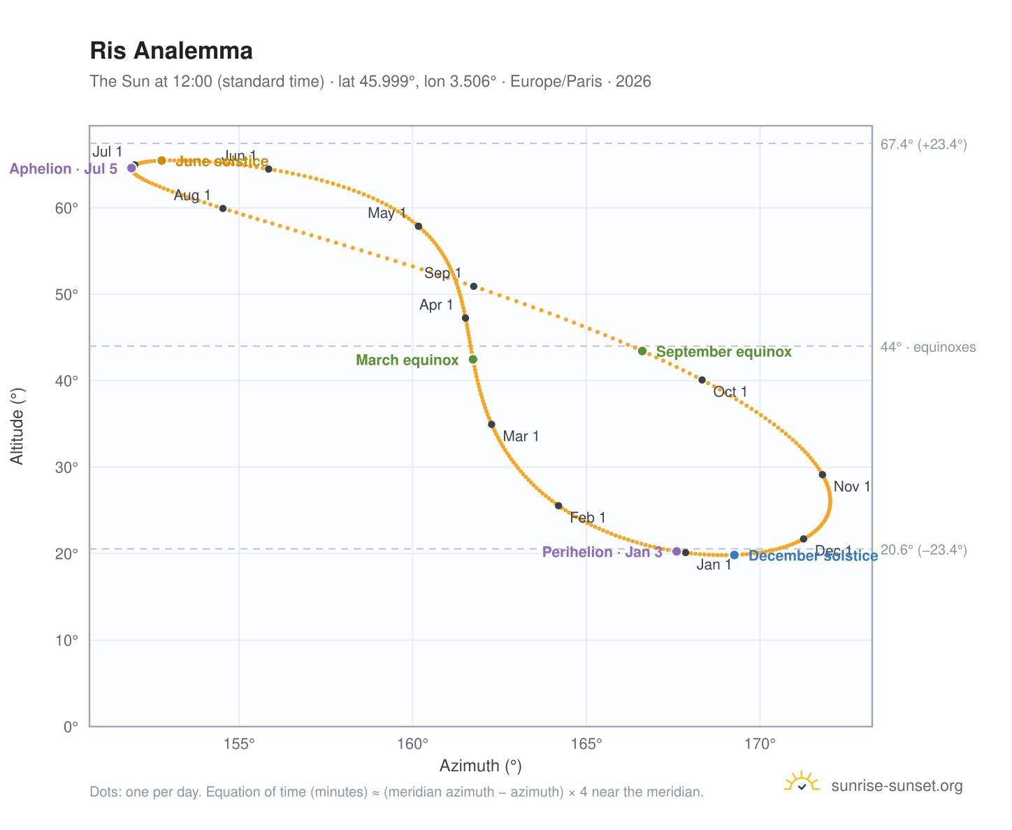 Ris analemma chart: the Sun at 12:00 (standard time) through the year