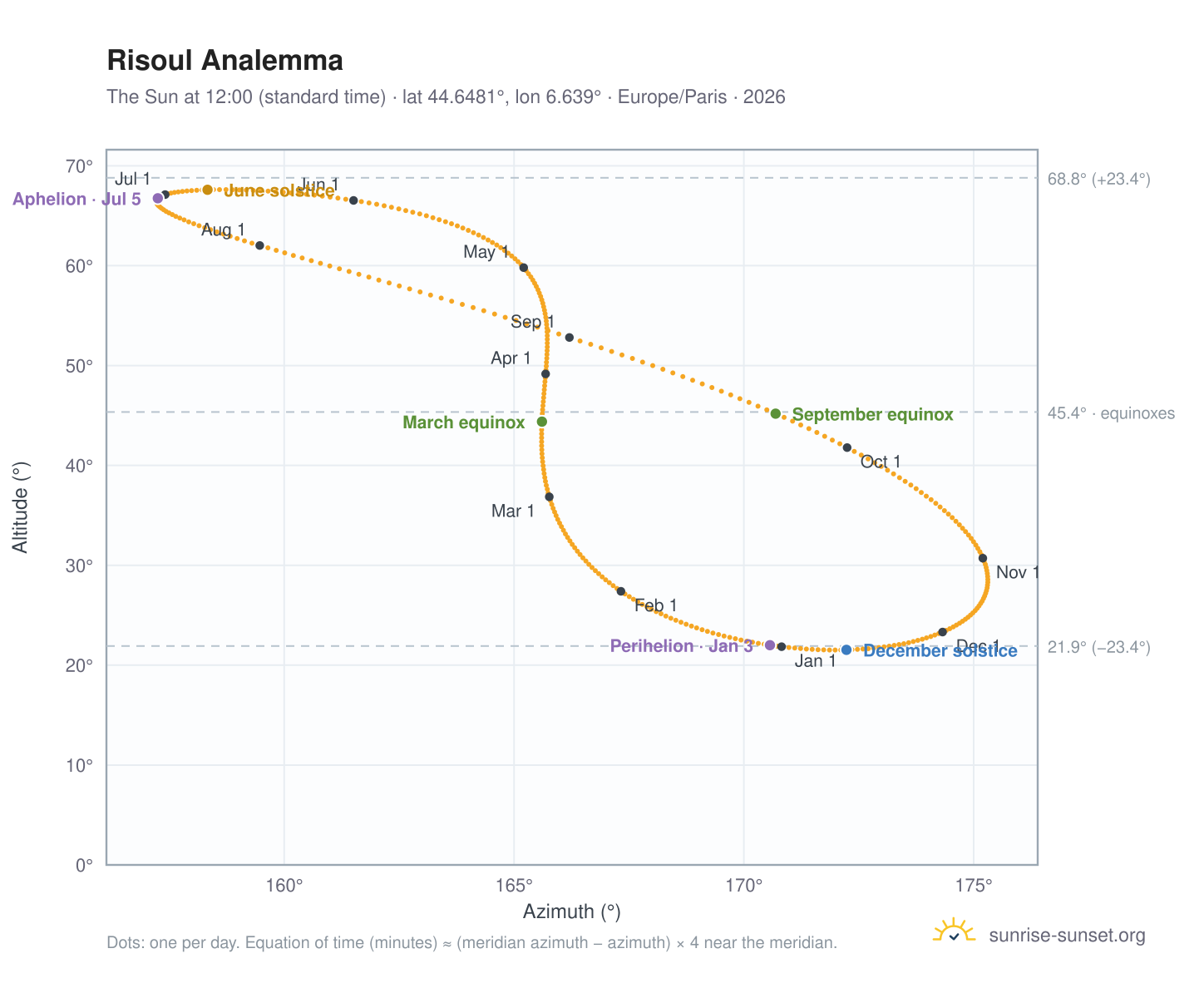 Risoul analemma chart: the Sun at 12:00 (standard time) through the year