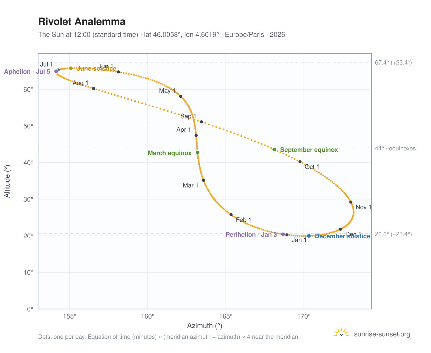 Rivolet analemma chart: the Sun at 12:00 (standard time) through the year