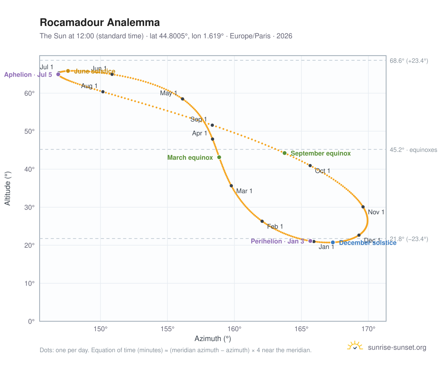 Rocamadour analemma chart: the Sun at 12:00 (standard time) through the year