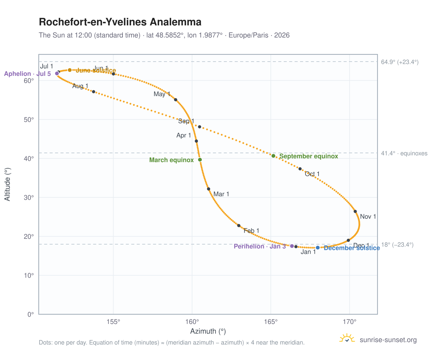 Rochefort-en-Yvelines analemma chart: the Sun at 12:00 (standard time) through the year