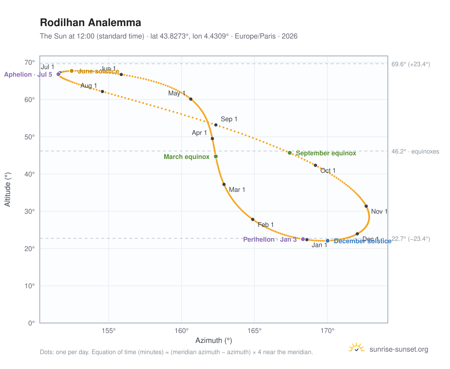 Rodilhan analemma chart: the Sun at 12:00 (standard time) through the year