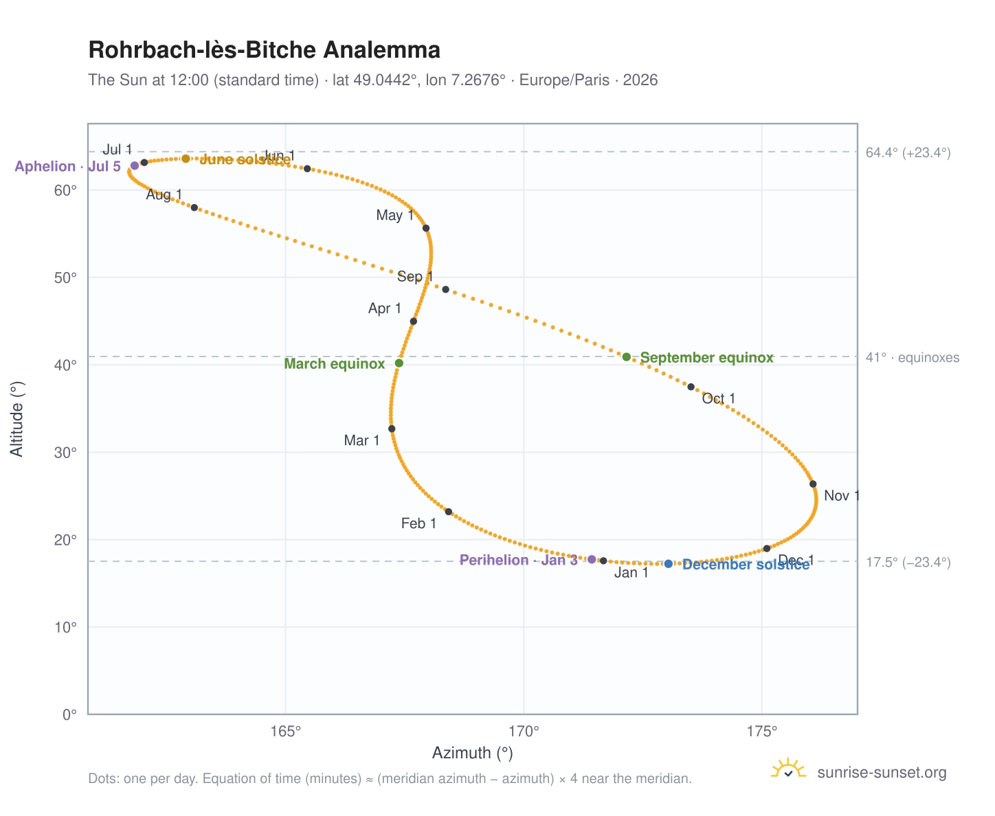 Rohrbach-lès-Bitche analemma chart: the Sun at 12:00 (standard time) through the year