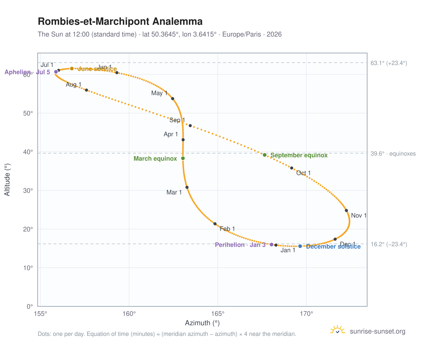 Rombies-et-Marchipont analemma chart: the Sun at 12:00 (standard time) through the year