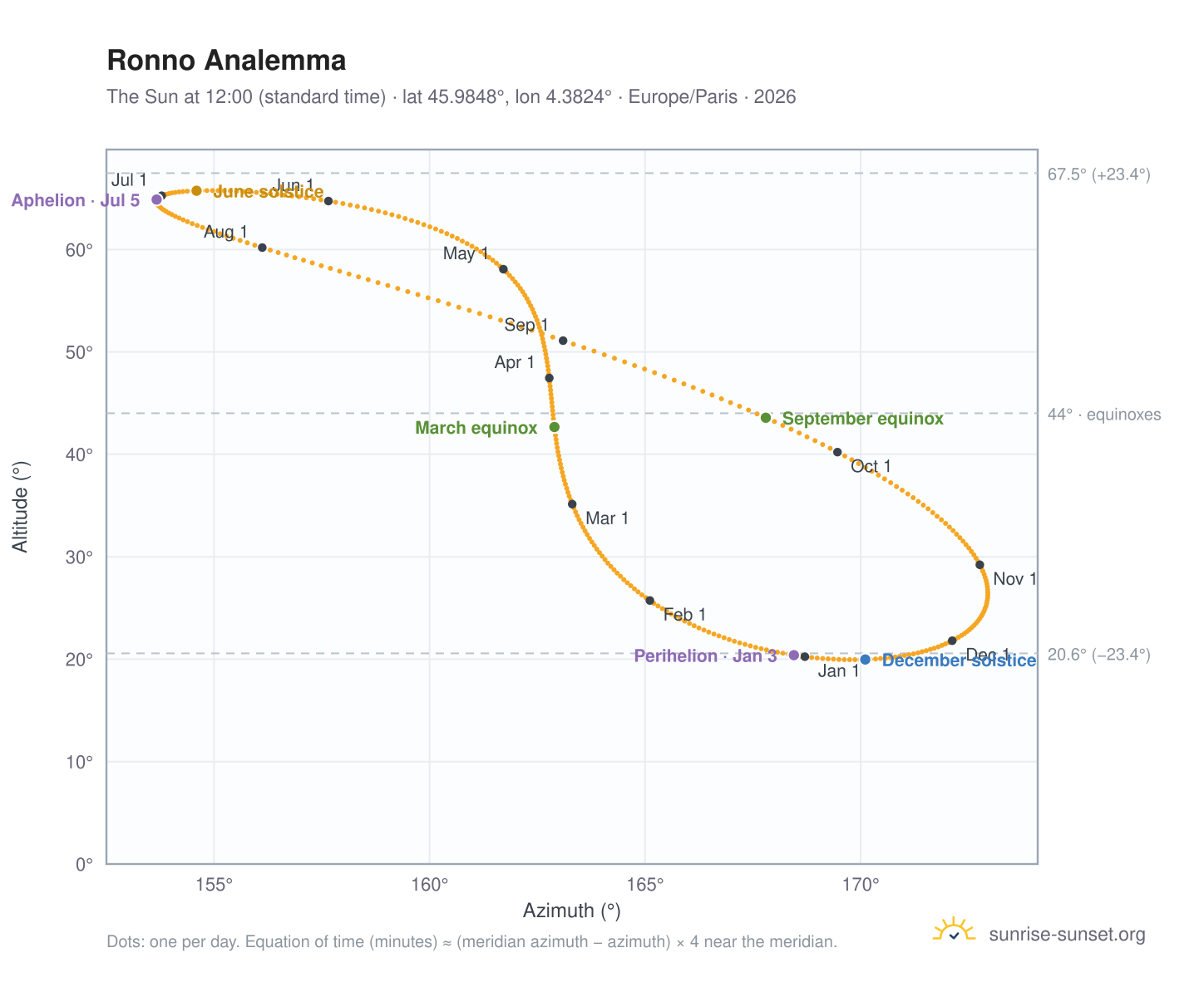 Ronno analemma chart: the Sun at 12:00 (standard time) through the year