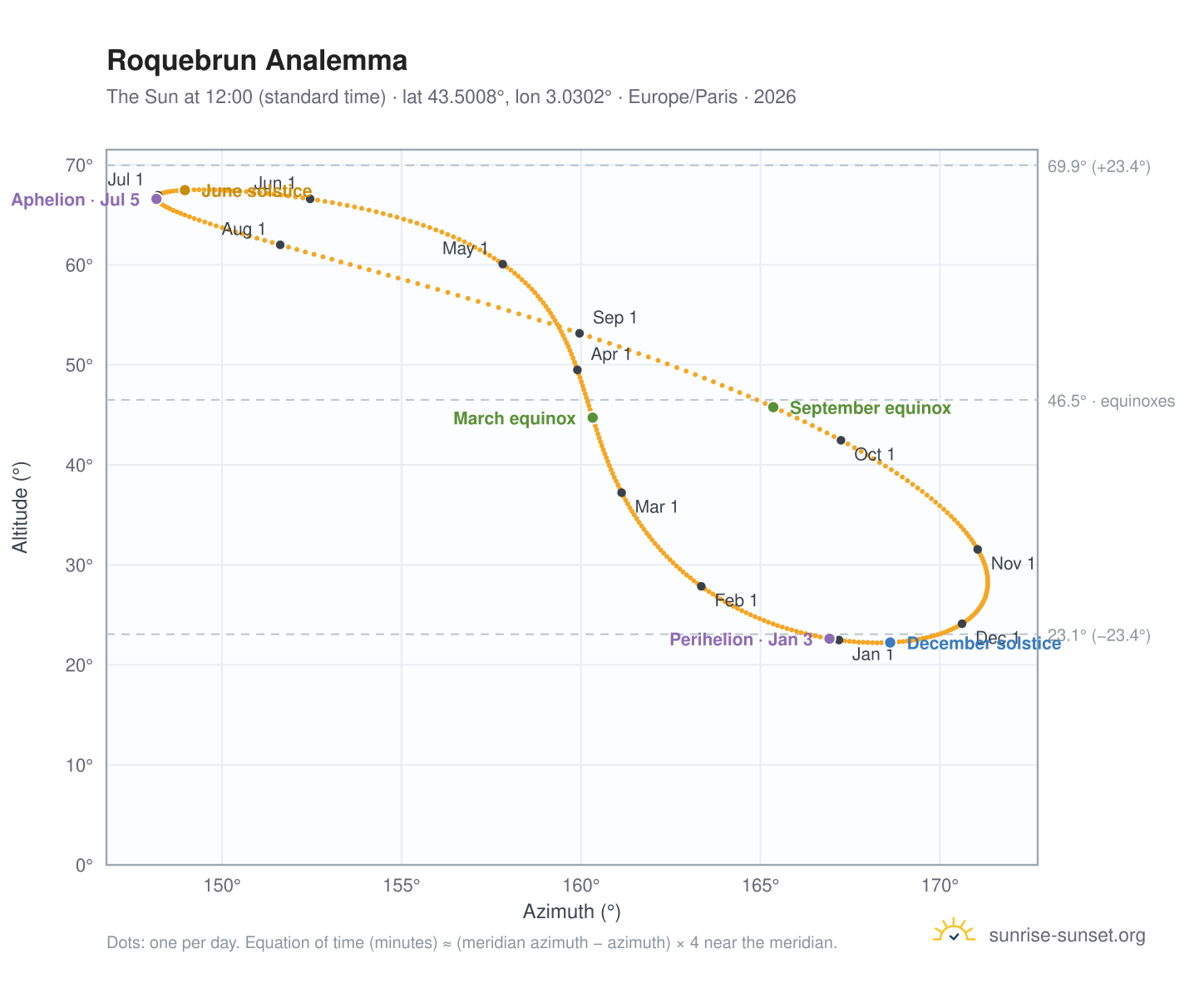 Roquebrun analemma chart: the Sun at 12:00 (standard time) through the year