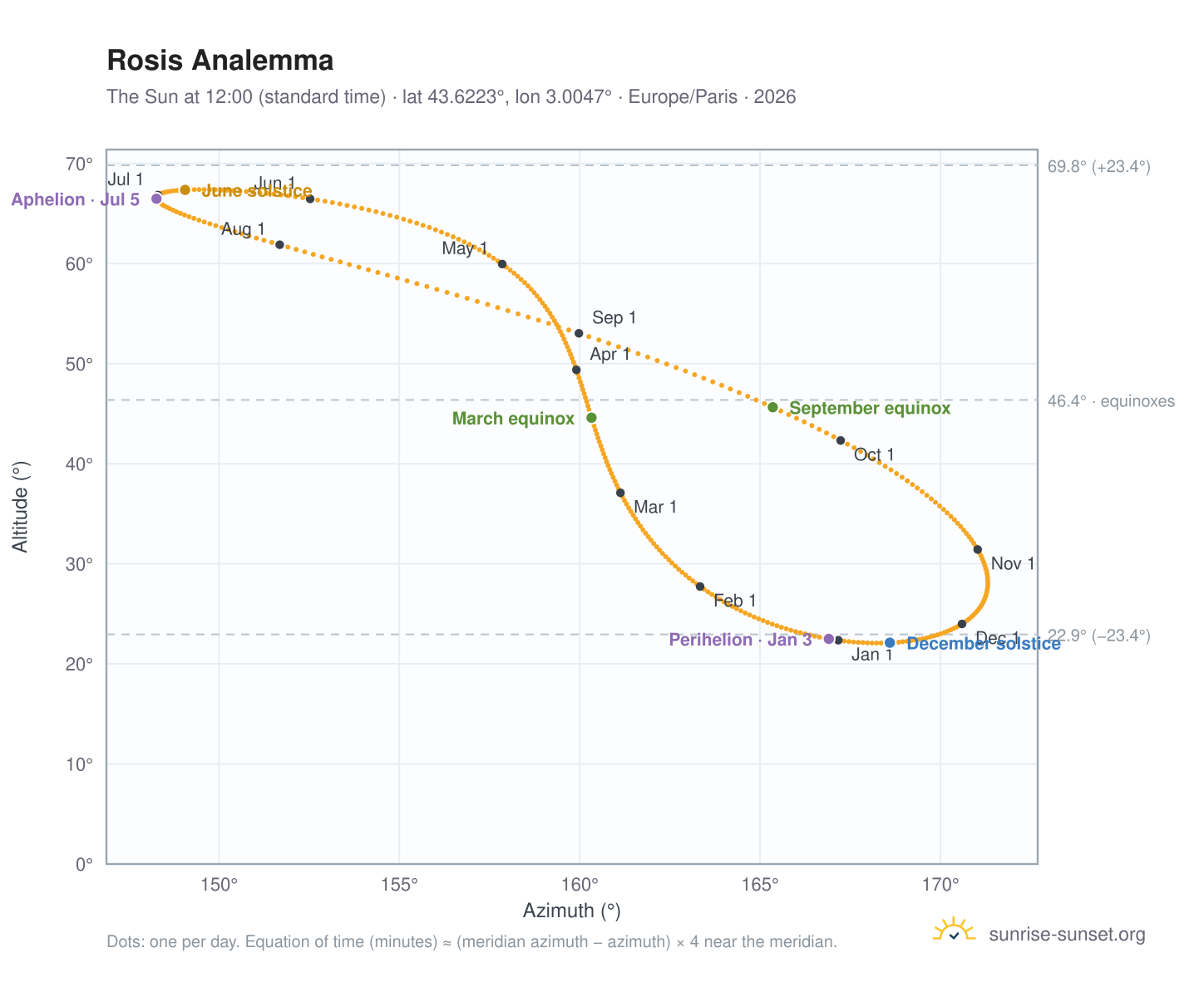 Rosis analemma chart: the Sun at 12:00 (standard time) through the year