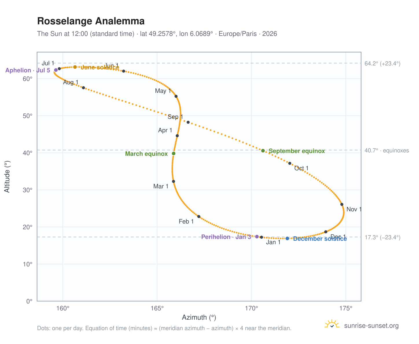 Rosselange analemma chart: the Sun at 12:00 (standard time) through the year