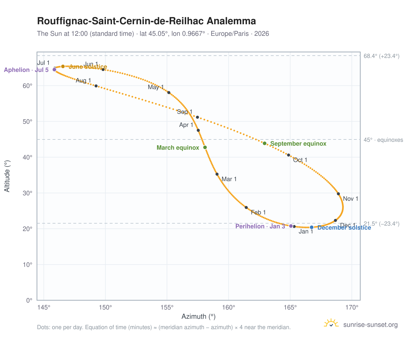 Rouffignac-Saint-Cernin-de-Reilhac analemma chart: the Sun at 12:00 (standard time) through the year