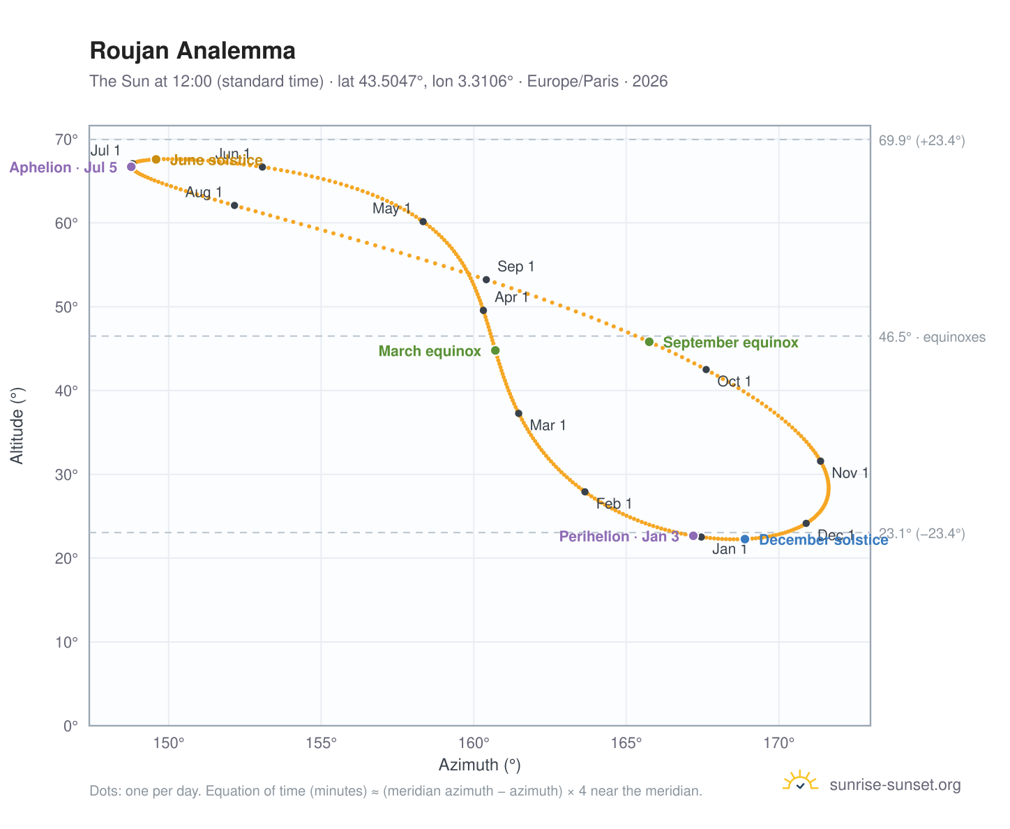 Roujan analemma chart: the Sun at 12:00 (standard time) through the year