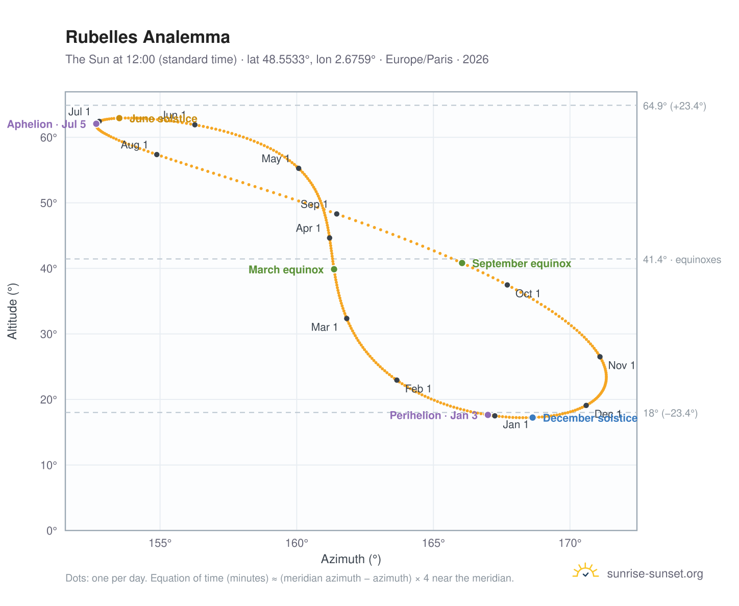 Rubelles analemma chart: the Sun at 12:00 (standard time) through the year
