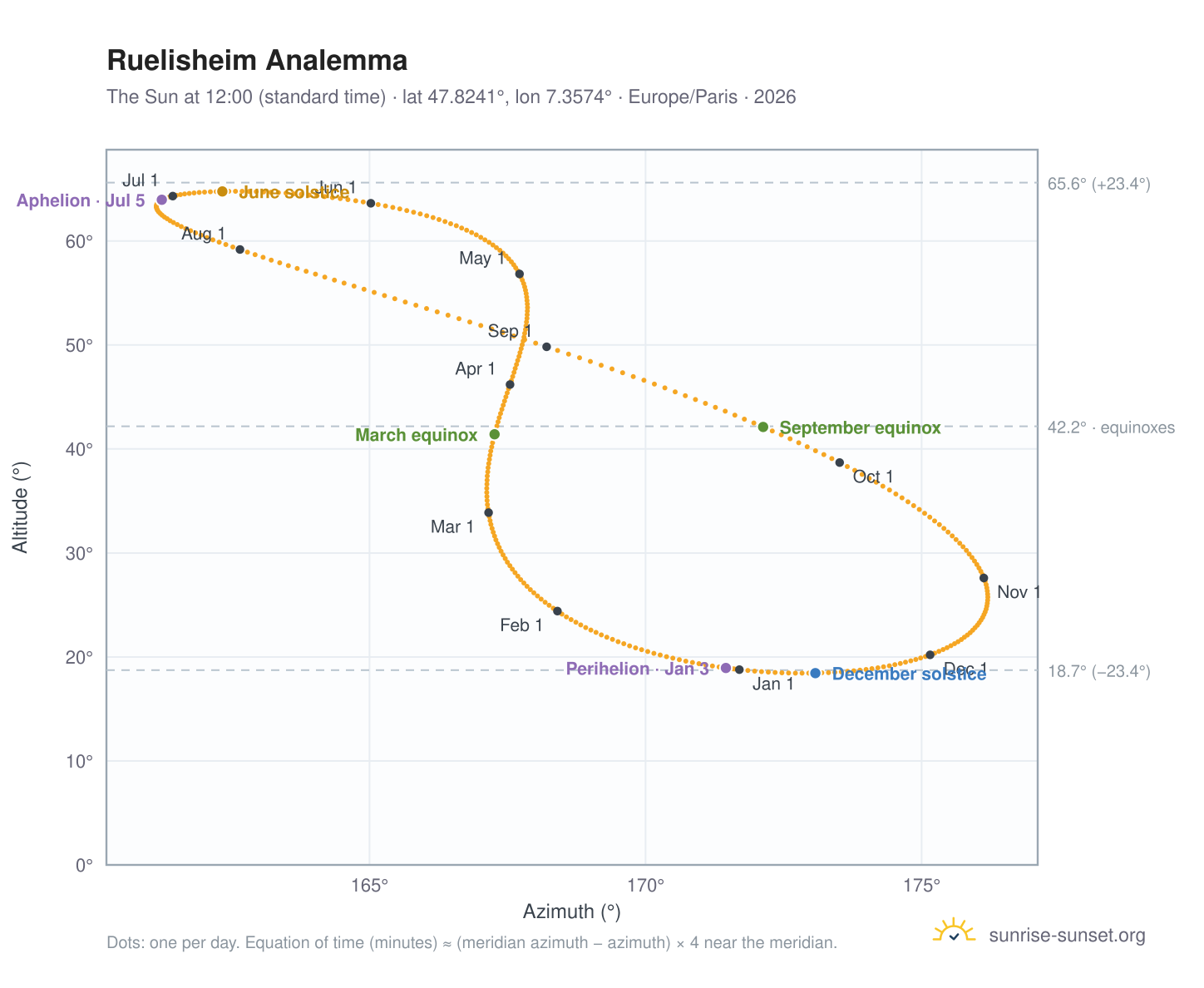 Ruelisheim analemma chart: the Sun at 12:00 (standard time) through the year