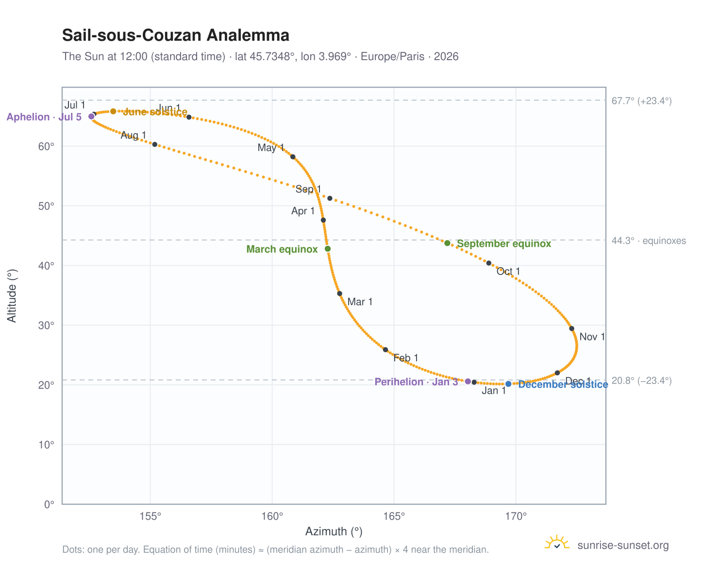 Sail-sous-Couzan analemma chart: the Sun at 12:00 (standard time) through the year