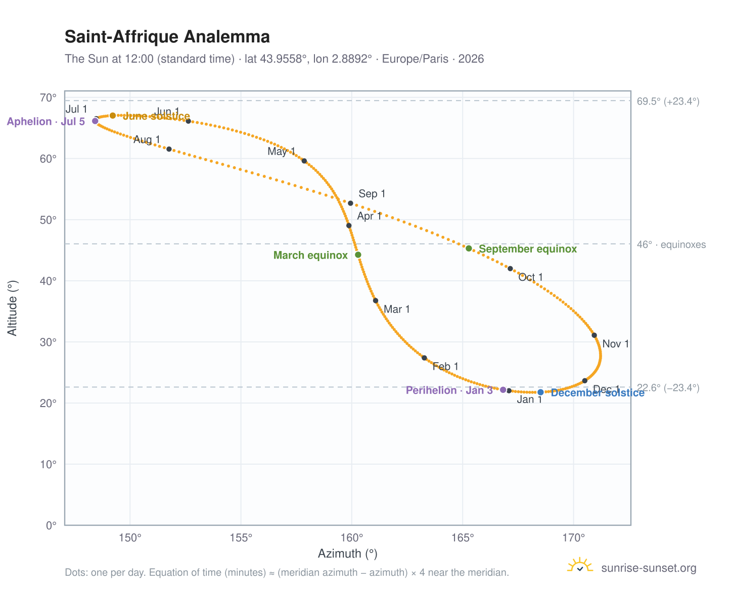 Saint-Affrique analemma chart: the Sun at 12:00 (standard time) through the year