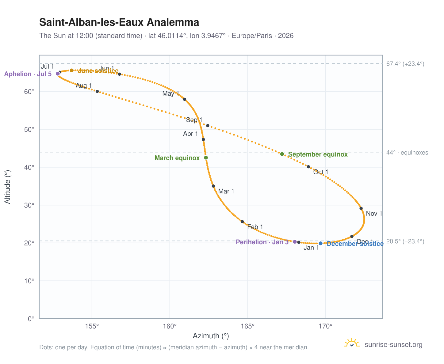 Saint-Alban-les-Eaux analemma chart: the Sun at 12:00 (standard time) through the year