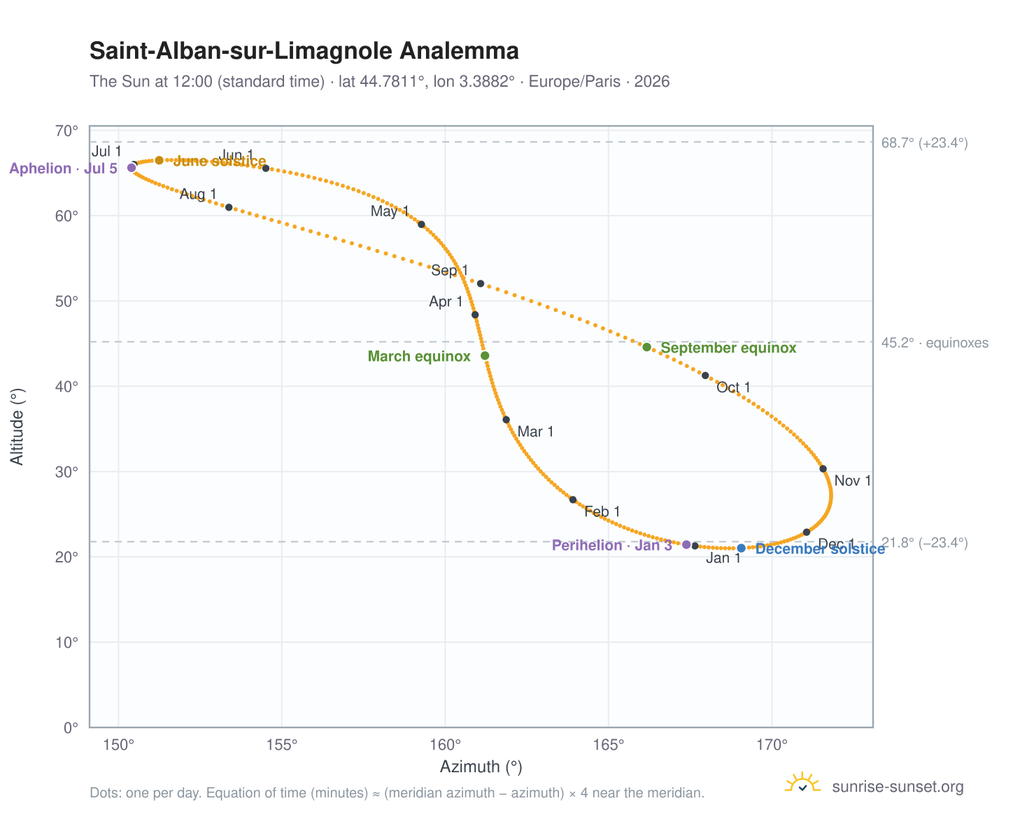 Saint-Alban-sur-Limagnole analemma chart: the Sun at 12:00 (standard time) through the year