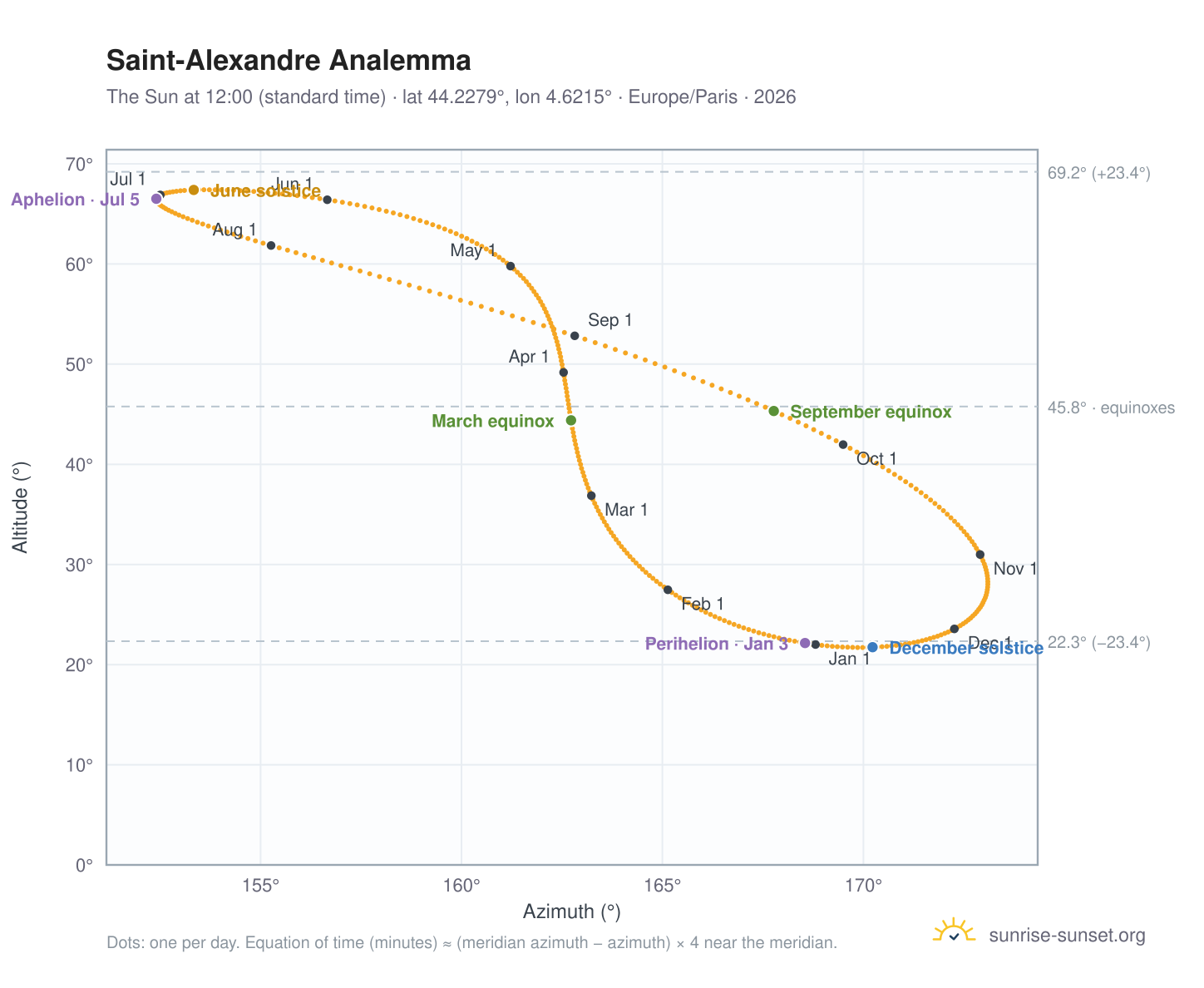 Saint-Alexandre analemma chart: the Sun at 12:00 (standard time) through the year