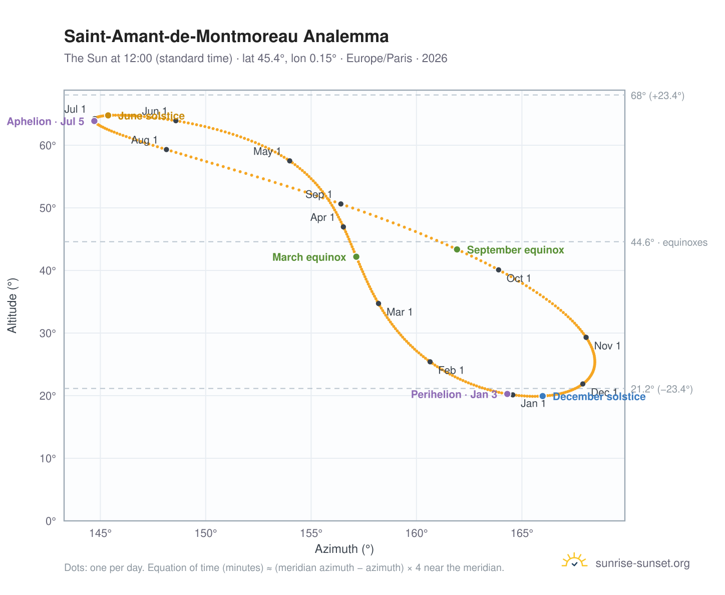 Saint-Amant-de-Montmoreau analemma chart: the Sun at 12:00 (standard time) through the year
