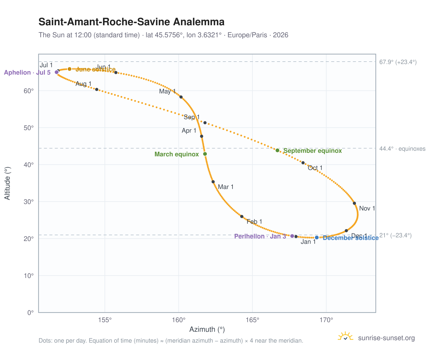 Saint-Amant-Roche-Savine analemma chart: the Sun at 12:00 (standard time) through the year