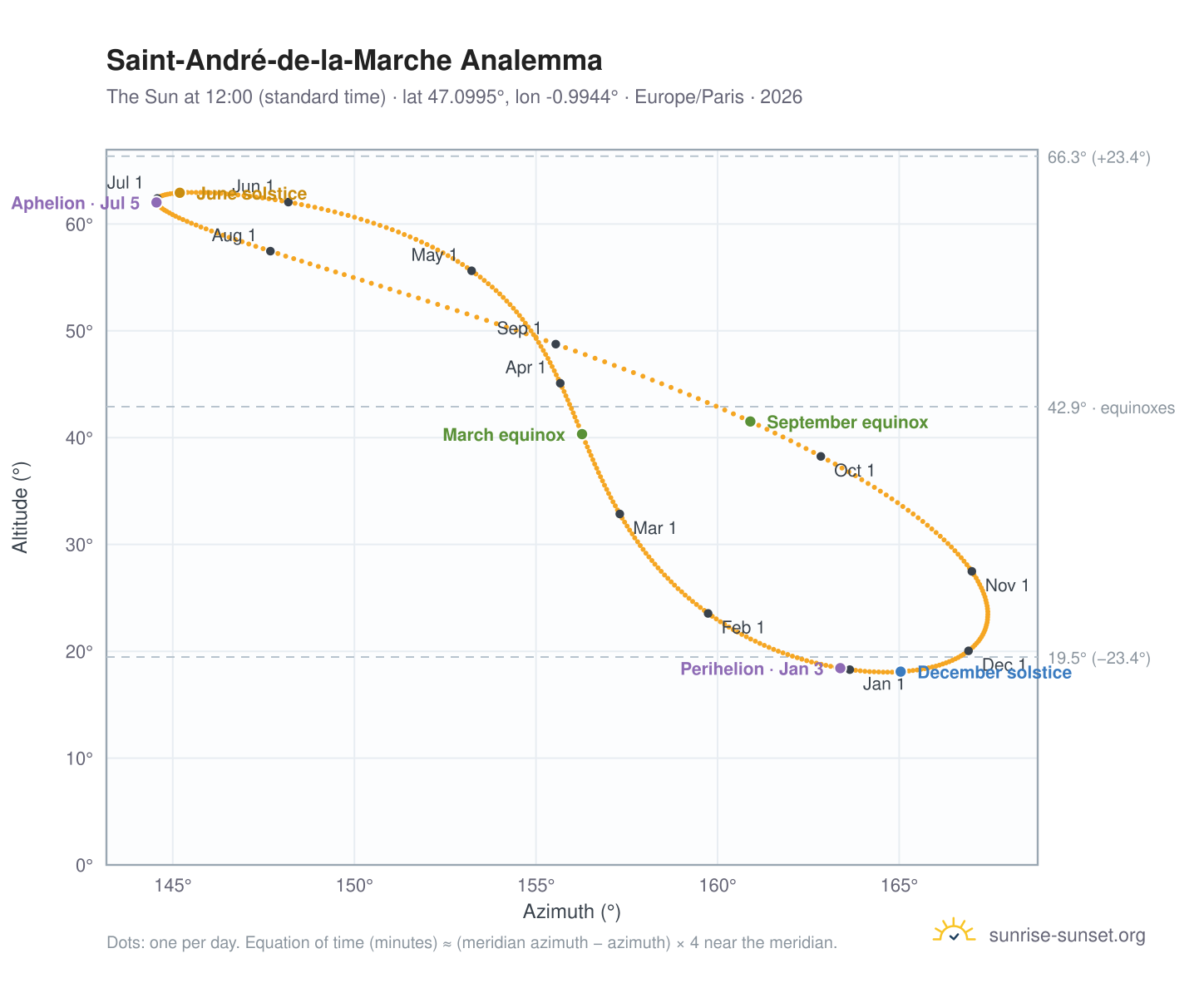 Saint-André-de-la-Marche analemma chart: the Sun at 12:00 (standard time) through the year