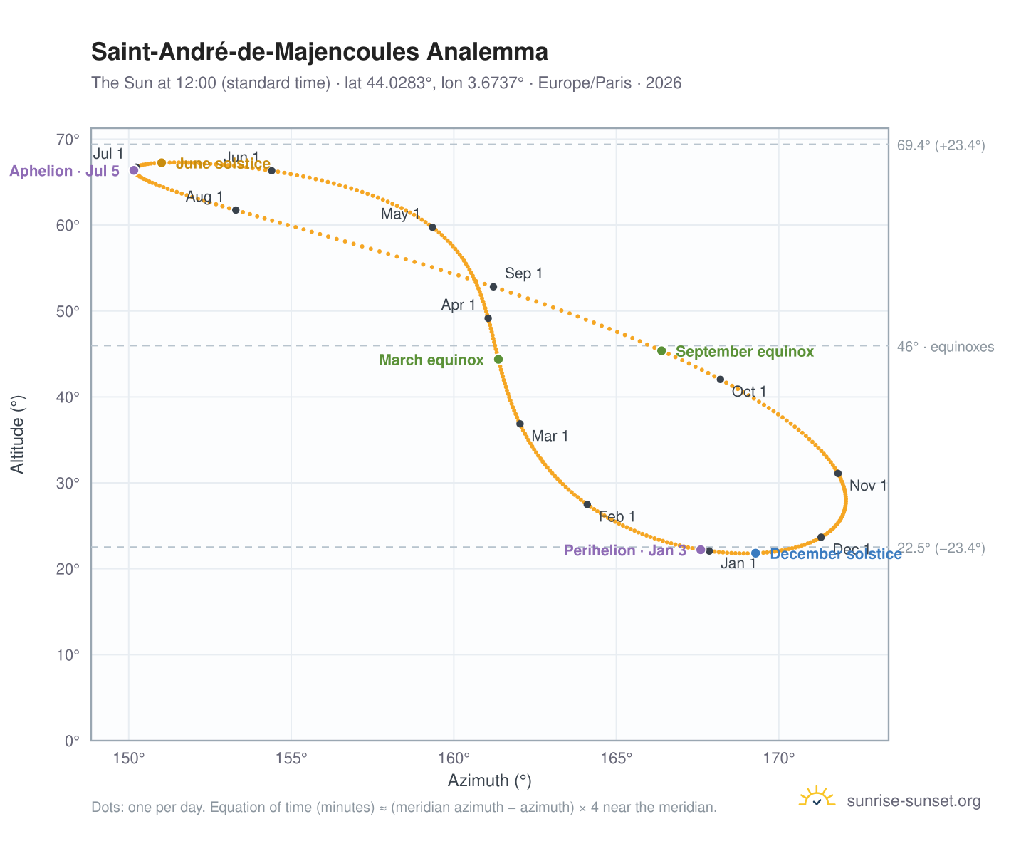 Saint-André-de-Majencoules analemma chart: the Sun at 12:00 (standard time) through the year