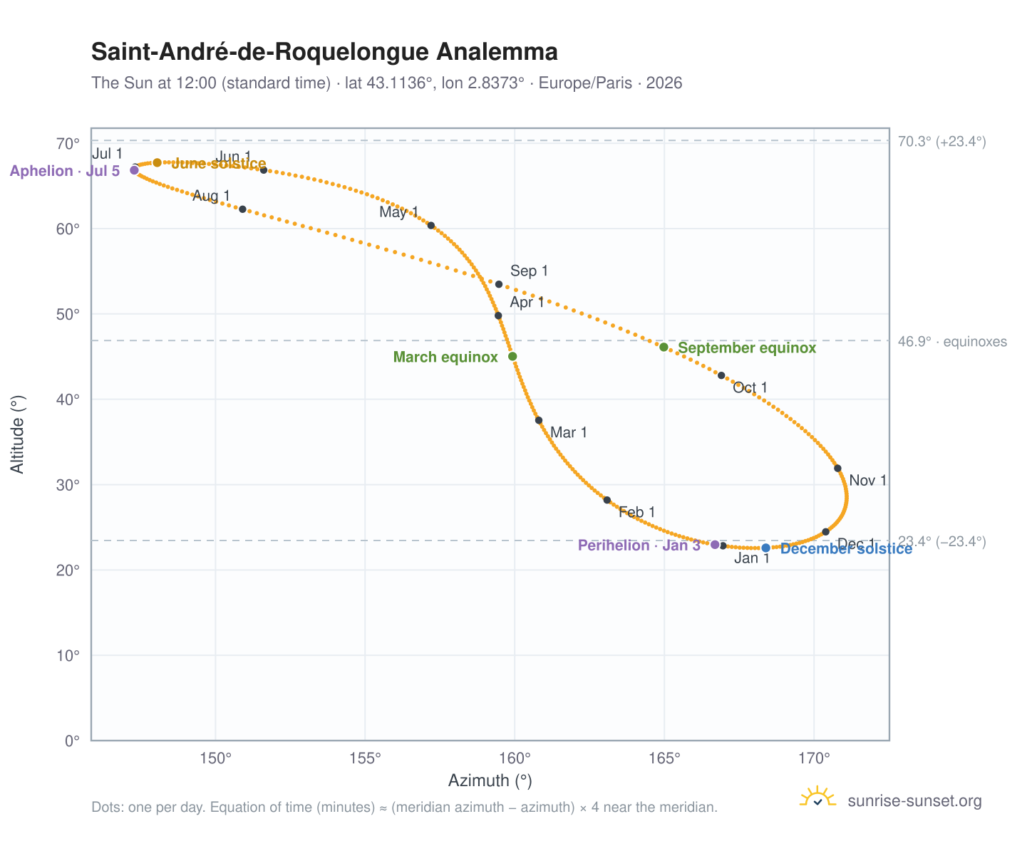 Saint-André-de-Roquelongue analemma chart: the Sun at 12:00 (standard time) through the year