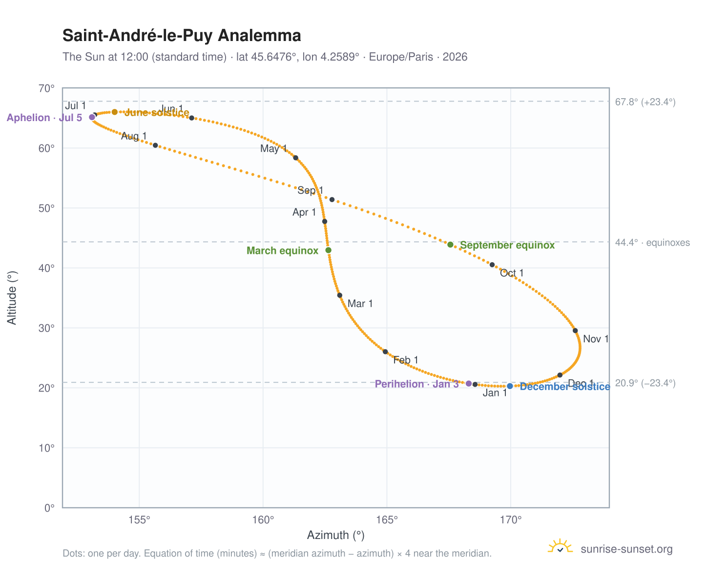 Saint-André-le-Puy analemma chart: the Sun at 12:00 (standard time) through the year