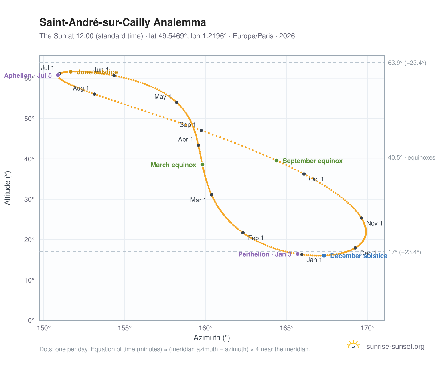 Saint-André-sur-Cailly analemma chart: the Sun at 12:00 (standard time) through the year