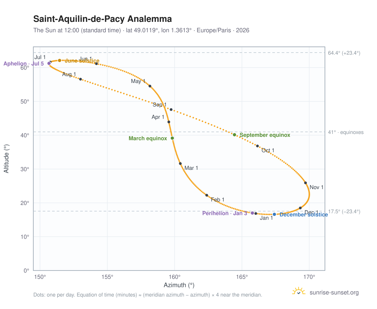 Saint-Aquilin-de-Pacy analemma chart: the Sun at 12:00 (standard time) through the year