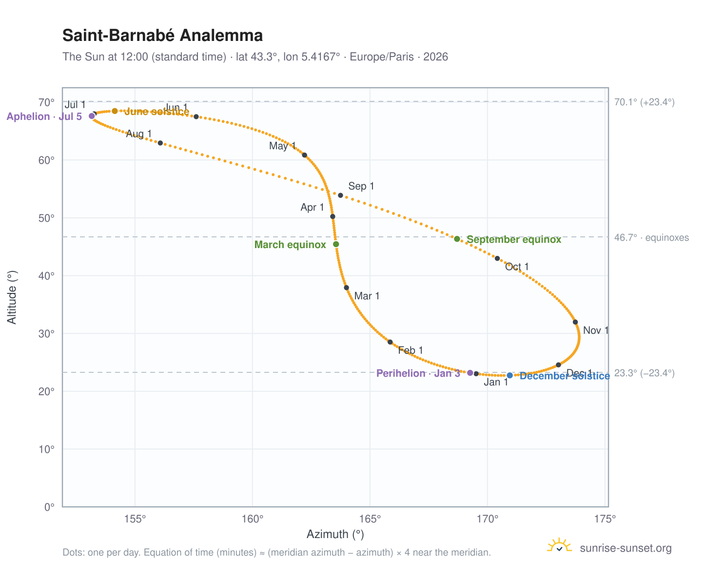 Saint-Barnabé analemma chart: the Sun at 12:00 (standard time) through the year