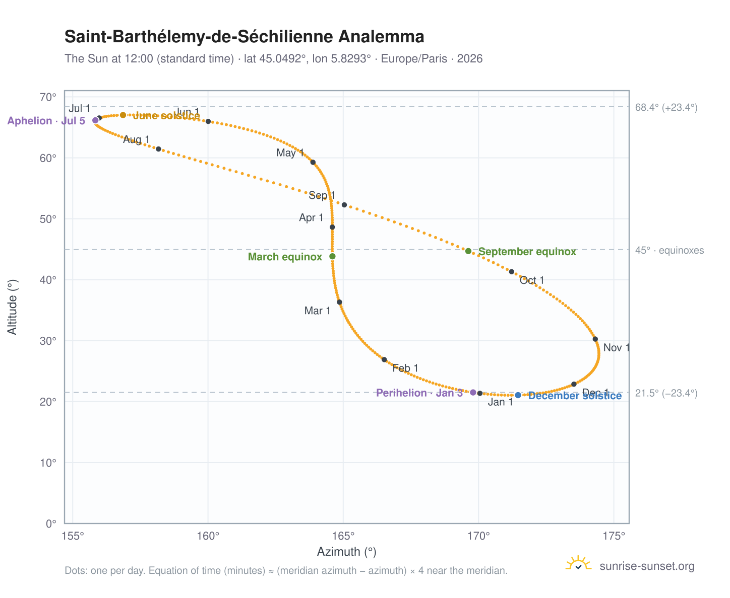 Saint-Barthélemy-de-Séchilienne analemma chart: the Sun at 12:00 (standard time) through the year