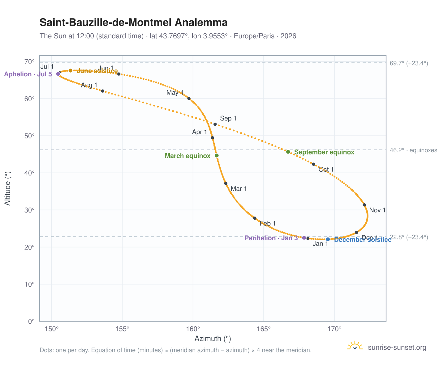 Saint-Bauzille-de-Montmel analemma chart: the Sun at 12:00 (standard time) through the year