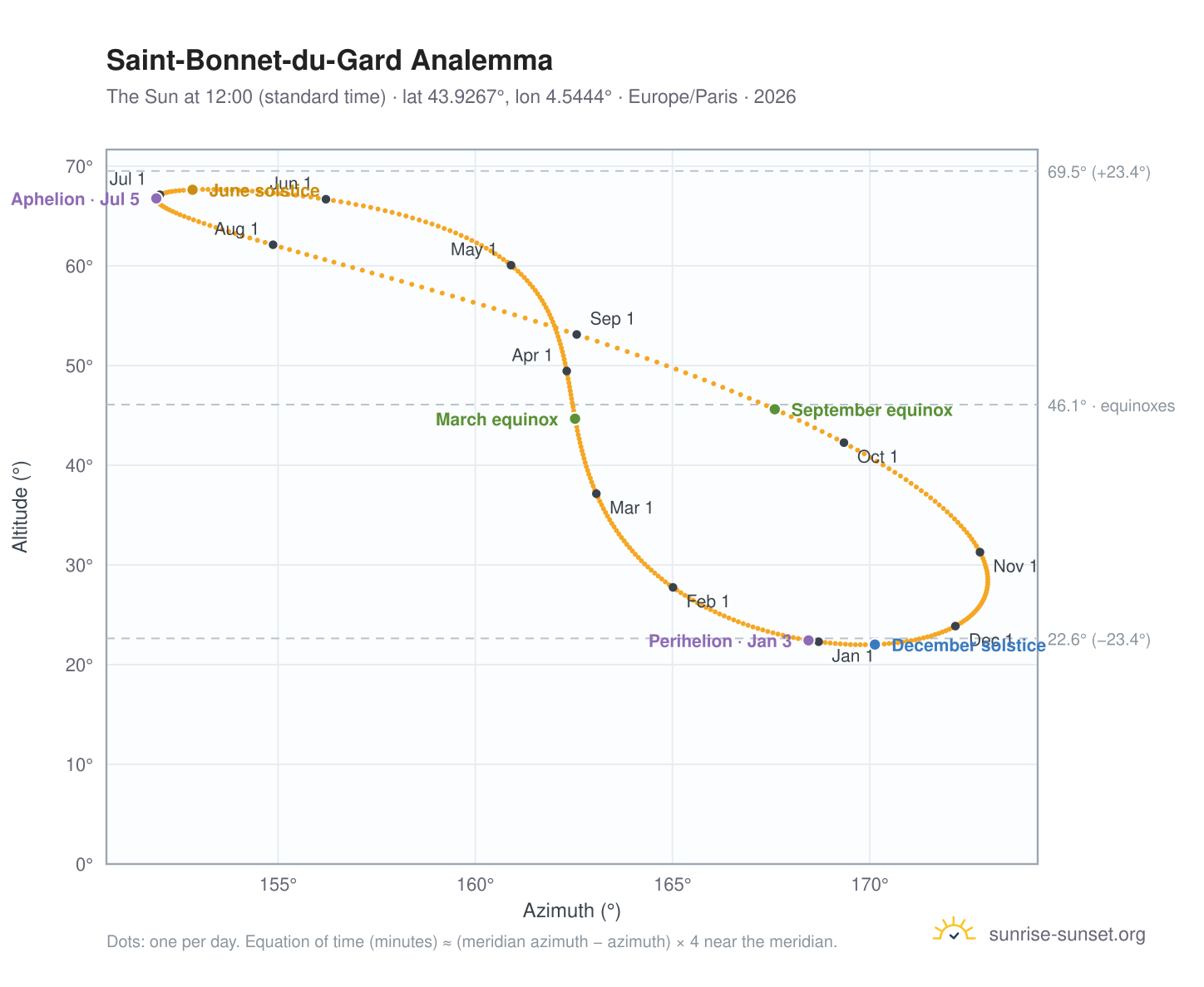 Saint-Bonnet-du-Gard analemma chart: the Sun at 12:00 (standard time) through the year