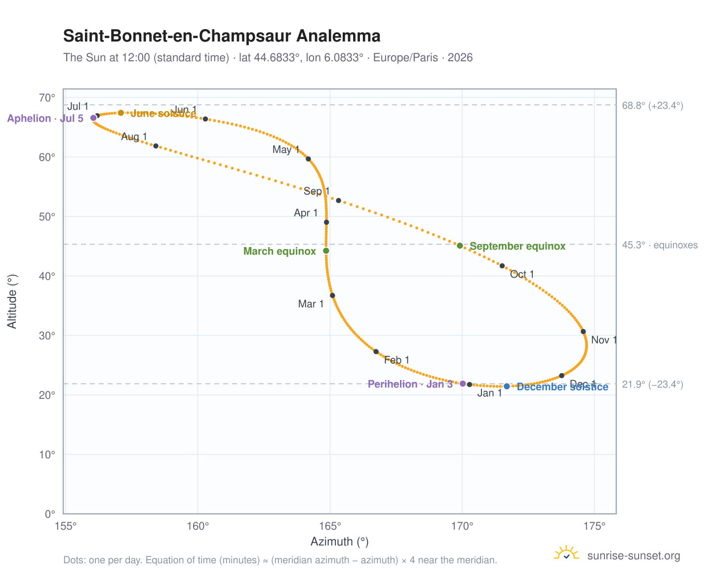 Saint-Bonnet-en-Champsaur analemma chart: the Sun at 12:00 (standard time) through the year