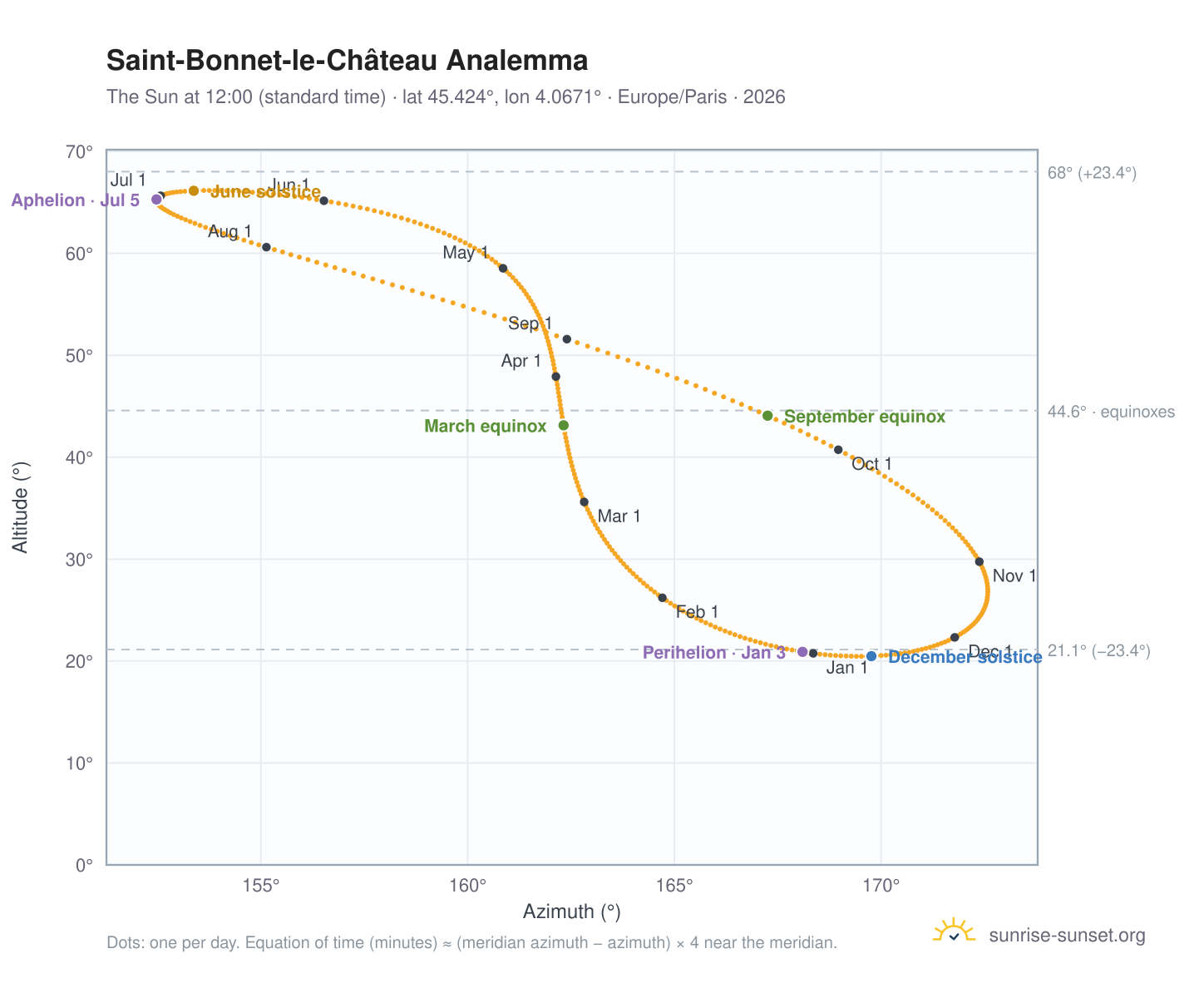 Saint-Bonnet-le-Château analemma chart: the Sun at 12:00 (standard time) through the year