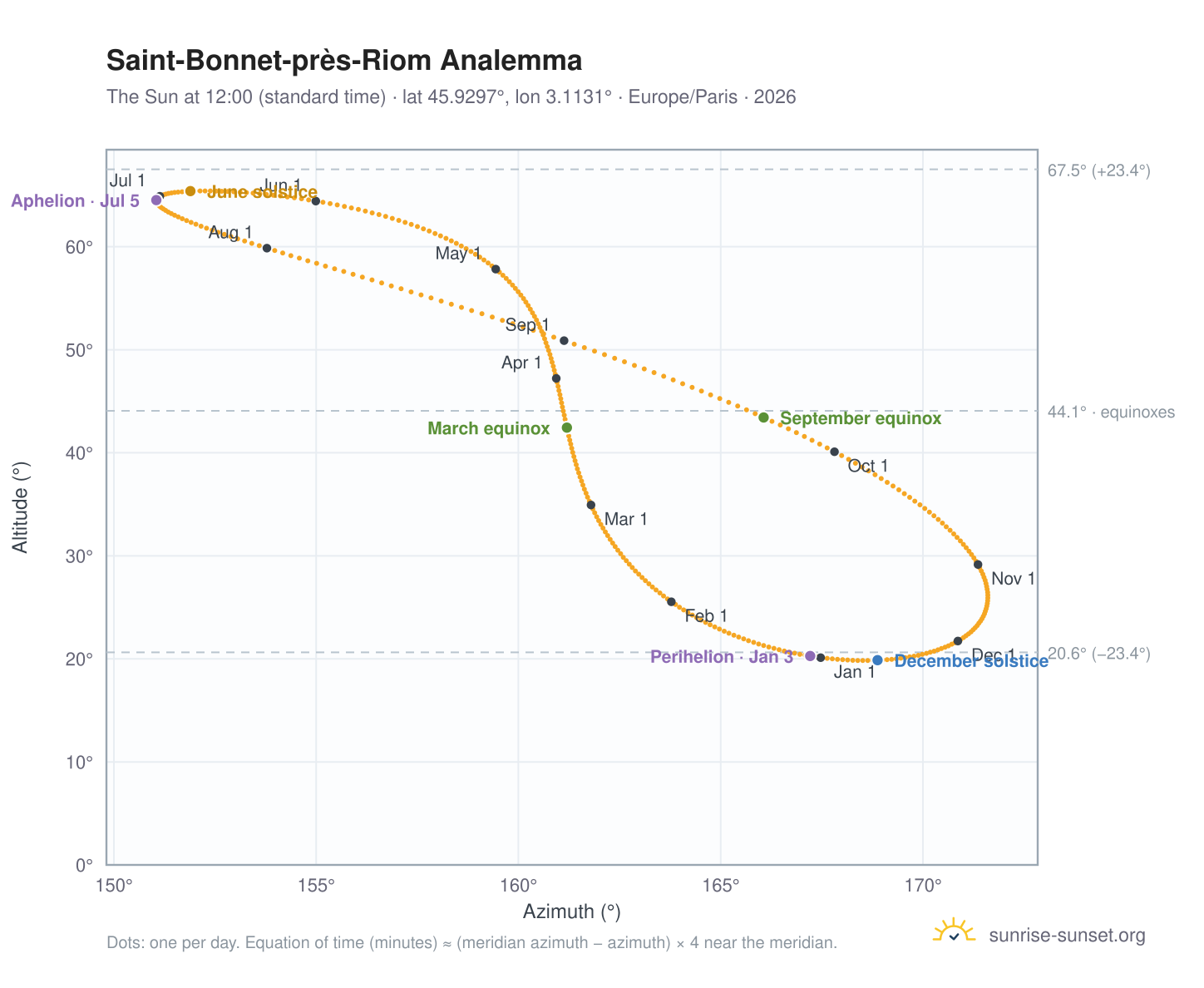 Saint-Bonnet-près-Riom analemma chart: the Sun at 12:00 (standard time) through the year