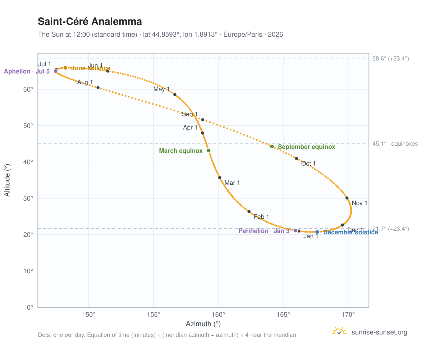 Saint-Céré analemma chart: the Sun at 12:00 (standard time) through the year
