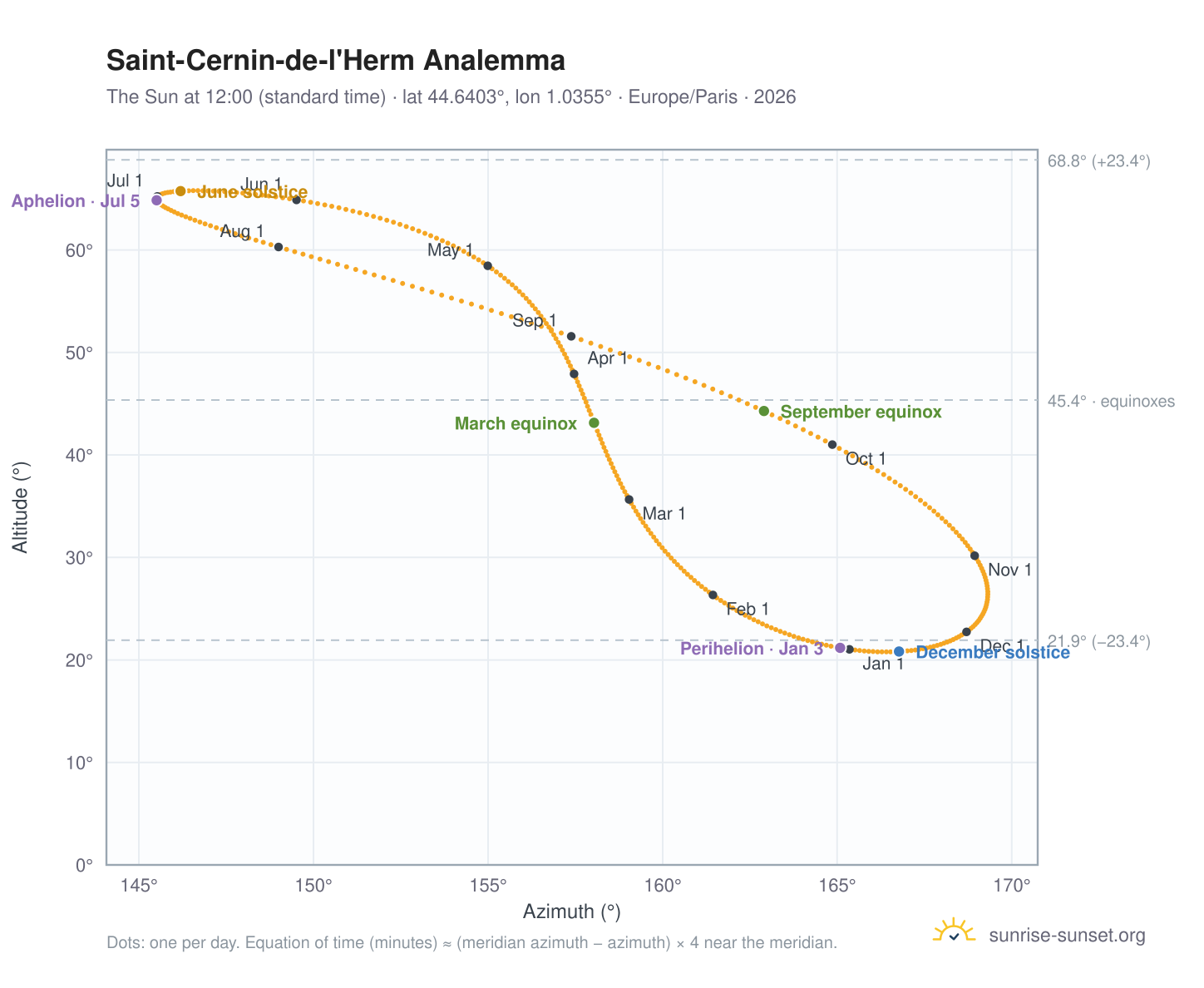 Saint-Cernin-de-l'Herm analemma chart: the Sun at 12:00 (standard time) through the year