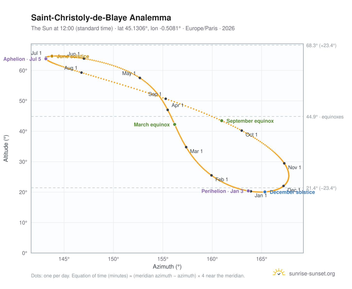 Saint-Christoly-de-Blaye analemma chart: the Sun at 12:00 (standard time) through the year